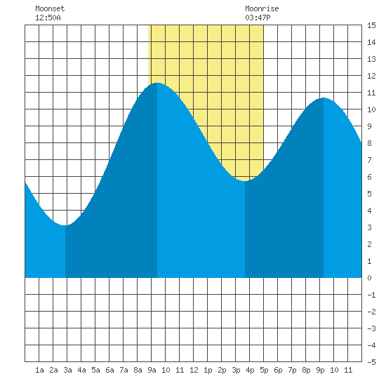 Dolphin Point tide chart for Sunday, November 10, 2024