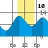Dolphin Point tide chart for Sunday, November 10, 2024