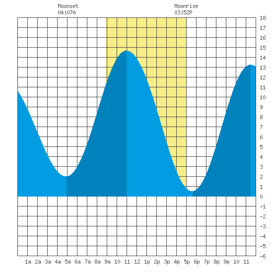 Dolphin Point tide chart for Tuesday, November 12, 2024