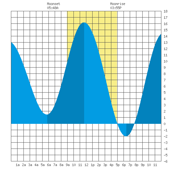 Dolphin Point tide chart for Wednesday, November 13, 2024