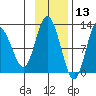 Dolphin Point tide chart for Wednesday, November 13, 2024