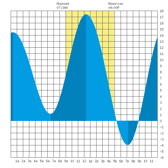 Dolphin Point tide chart for Thursday, November 14, 2024