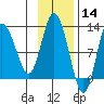 Dolphin Point tide chart for Thursday, November 14, 2024