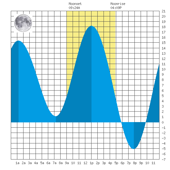 Dolphin Point tide chart for Friday, November 15, 2024