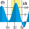 Dolphin Point tide chart for Friday, November 15, 2024