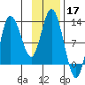 Dolphin Point tide chart for Sunday, November 17, 2024