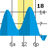 Dolphin Point tide chart for Monday, November 18, 2024