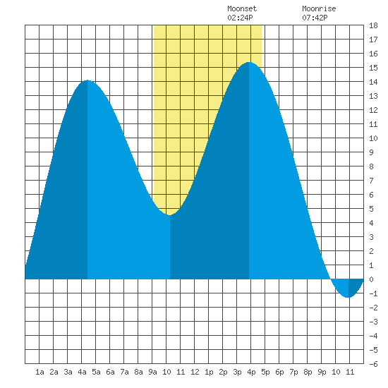 Dolphin Point tide chart for Tuesday, November 19, 2024