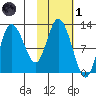 Dolphin Point tide chart for Friday, November 1, 2024
