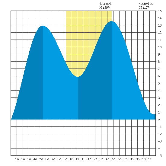 Dolphin Point tide chart for Wednesday, November 20, 2024