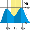 Dolphin Point tide chart for Wednesday, November 20, 2024