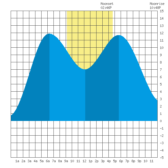Dolphin Point tide chart for Thursday, November 21, 2024