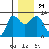 Dolphin Point tide chart for Thursday, November 21, 2024