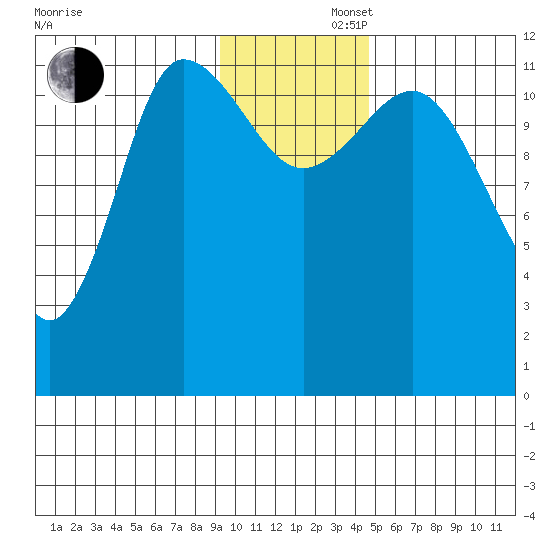 Dolphin Point tide chart for Friday, November 22, 2024