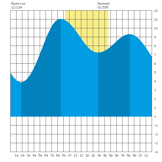 Dolphin Point tide chart for Saturday, November 23, 2024