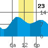 Dolphin Point tide chart for Saturday, November 23, 2024