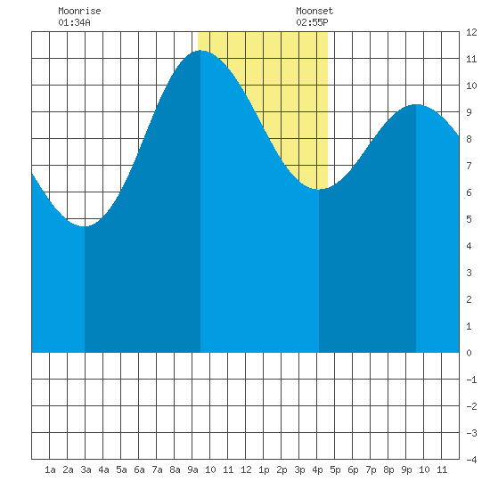 Dolphin Point tide chart for Sunday, November 24, 2024
