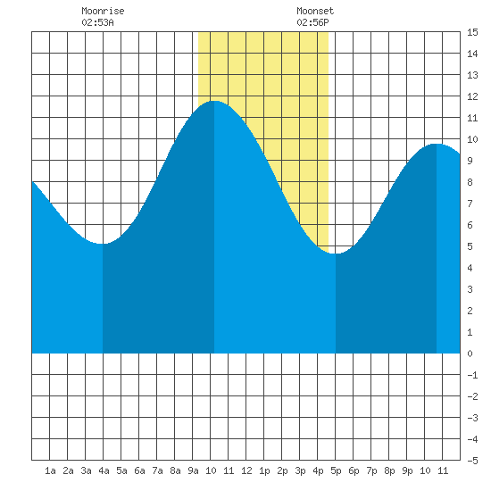 Dolphin Point tide chart for Monday, November 25, 2024
