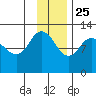 Dolphin Point tide chart for Monday, November 25, 2024