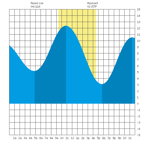 Dolphin Point tide chart for Tuesday, November 26, 2024