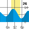 Dolphin Point tide chart for Tuesday, November 26, 2024