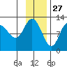 Dolphin Point tide chart for Wednesday, November 27, 2024