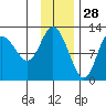 Dolphin Point tide chart for Thursday, November 28, 2024