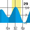 Dolphin Point tide chart for Friday, November 29, 2024