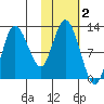Dolphin Point tide chart for Saturday, November 2, 2024