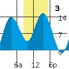 Dolphin Point tide chart for Sunday, November 3, 2024