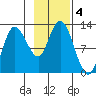 Dolphin Point tide chart for Monday, November 4, 2024