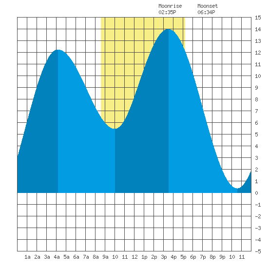 Dolphin Point tide chart for Tuesday, November 5, 2024