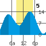Dolphin Point tide chart for Tuesday, November 5, 2024