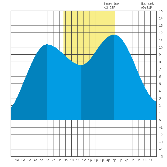 Dolphin Point tide chart for Thursday, November 7, 2024