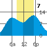 Dolphin Point tide chart for Thursday, November 7, 2024