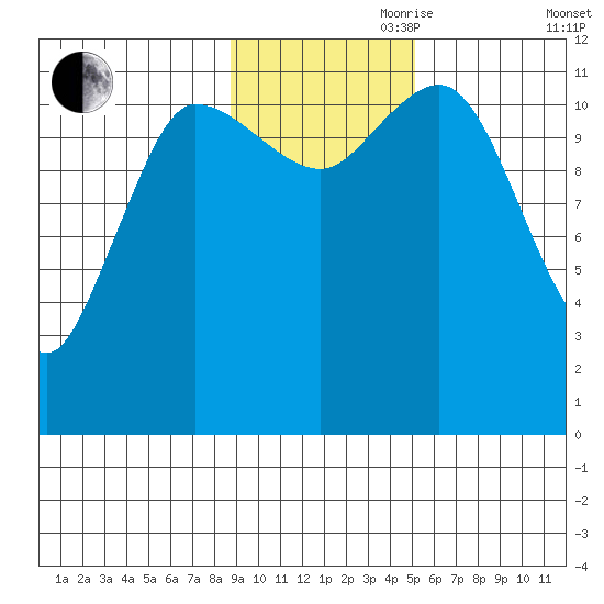 Dolphin Point tide chart for Friday, November 8, 2024