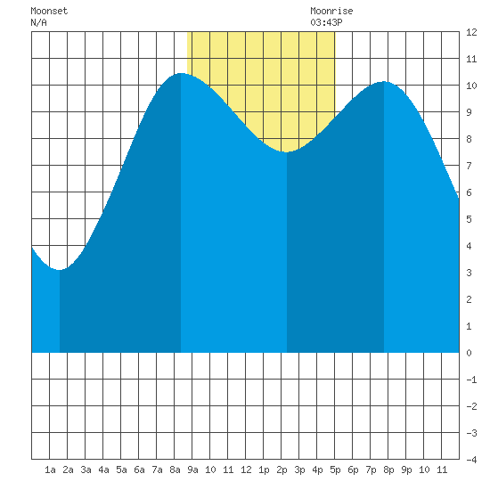 Dolphin Point tide chart for Saturday, November 9, 2024