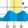 Dolphin Point tide chart for Saturday, November 9, 2024