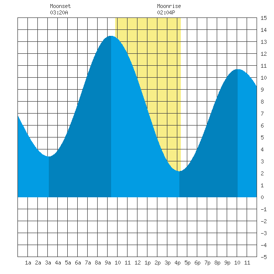 Dolphin Point tide chart for Tuesday, December 10, 2024