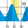 Dolphin Point tide chart for Wednesday, December 11, 2024
