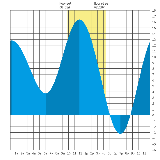 Dolphin Point tide chart for Friday, December 13, 2024