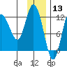 Dolphin Point tide chart for Friday, December 13, 2024