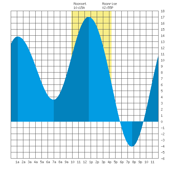 Dolphin Point tide chart for Saturday, December 14, 2024