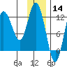 Dolphin Point tide chart for Saturday, December 14, 2024