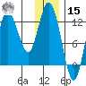 Dolphin Point tide chart for Sunday, December 15, 2024