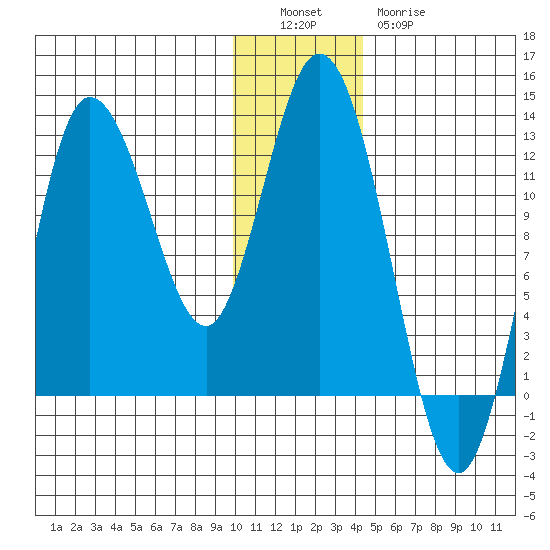 Dolphin Point tide chart for Monday, December 16, 2024