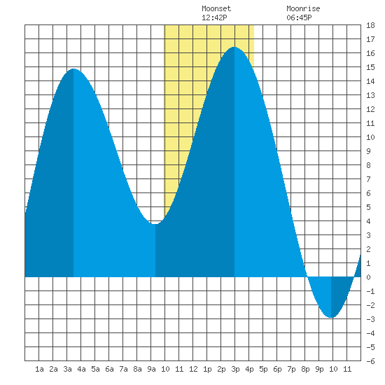 Dolphin Point tide chart for Tuesday, December 17, 2024