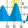 Dolphin Point tide chart for Sunday, December 1, 2024