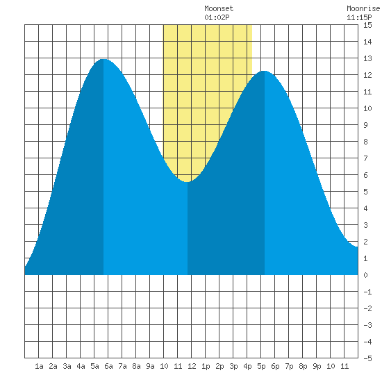 Dolphin Point tide chart for Friday, December 20, 2024