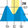 Dolphin Point tide chart for Friday, December 20, 2024